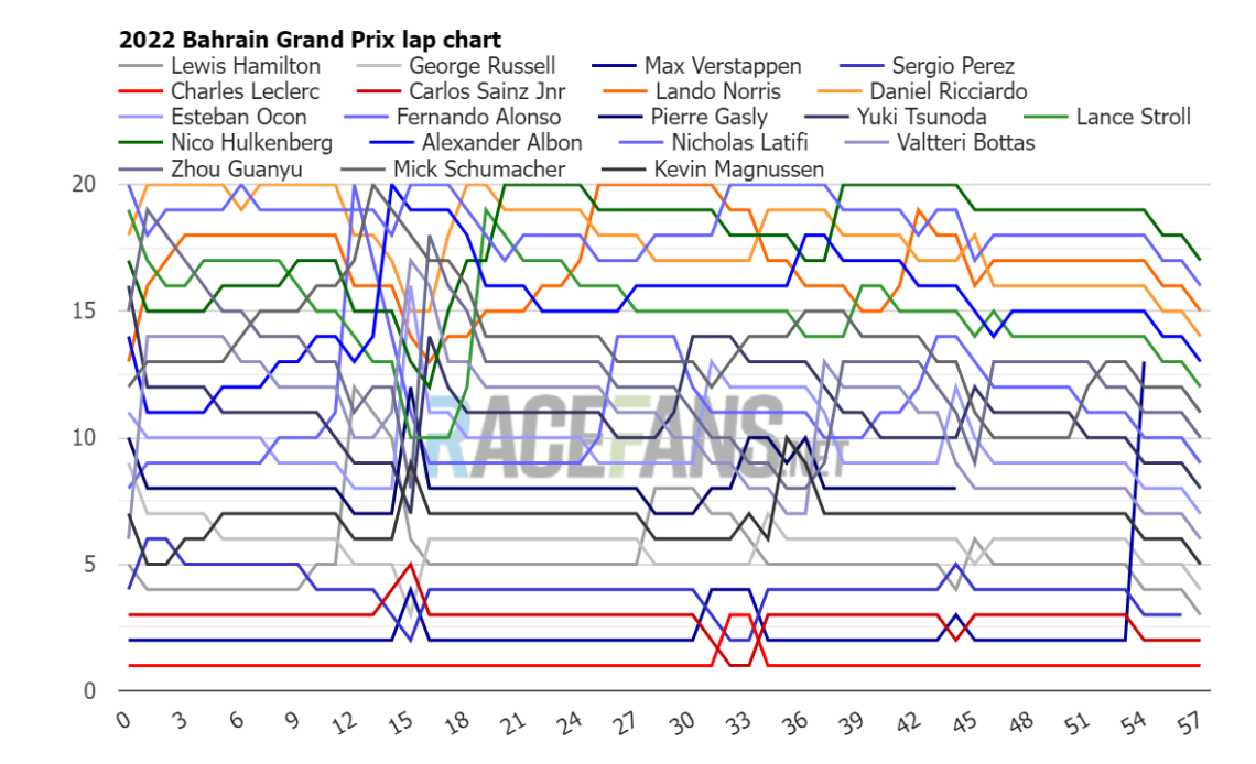 lap charts, times and tyres · RaceFans