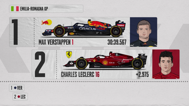 Starting Grid for the Emilia Romagna GP