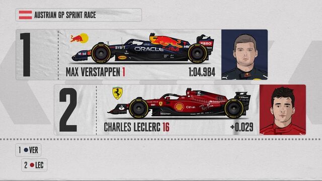 Starting Grid for the Austrian GP Sprint Qualifying Race