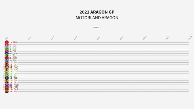 Timeline of the Aragon GP