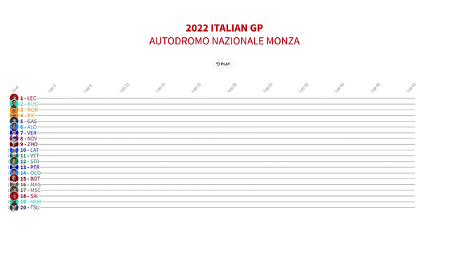 Timeline of the Italian GP