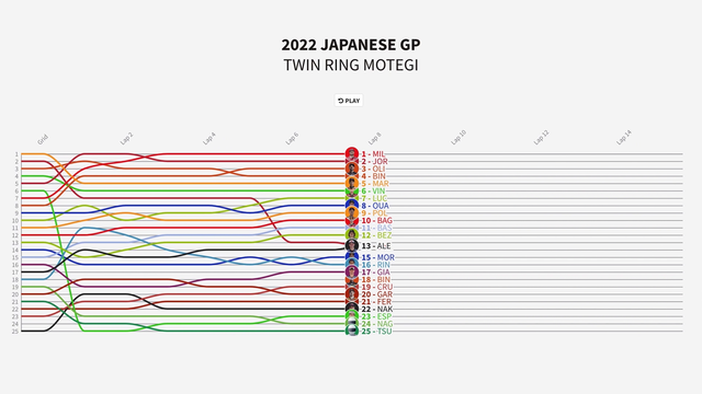 Timeline of the Japanese GP
