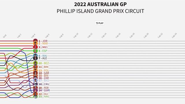 Timeline of the Australian GP