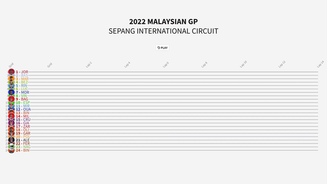 Timeline of the Malaysian Grand Prix