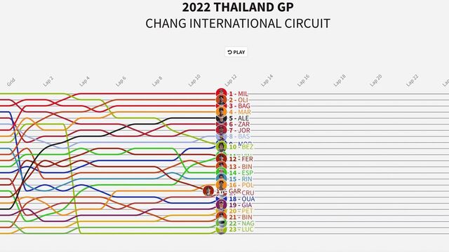 Timeline of the Thailand GP