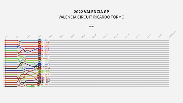 Timeline of the Valencia Grand Prix