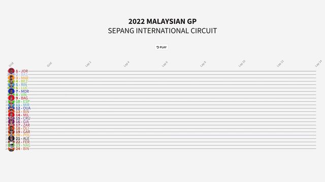 Timeline of the Malaysian Grand Prix