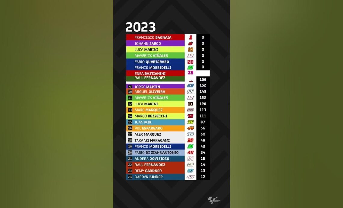 7️⃣7️⃣7️⃣ points to play for in 2023! Back to zero we go! 🏆 | #SprintingInto2023