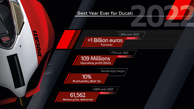 Ducati Overcomes 1 Billion Euros Revenue for the First Time in its History