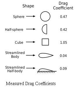 ELI5: If the shape with the least air-resistance is a raindrop 💧, why are most cars shaped like a backwards raindrop? 🚗