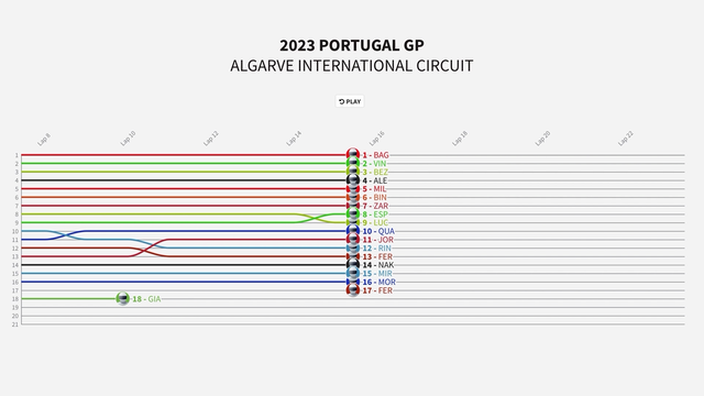 Timeline of the Portuguese Grand Prix