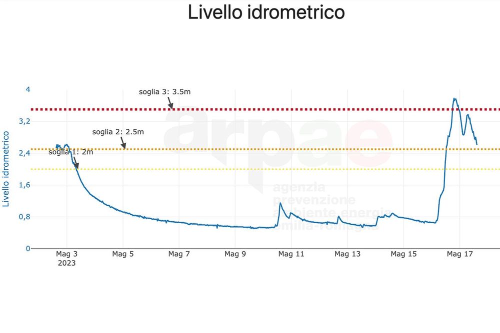 Hydrometric level river graphic 
