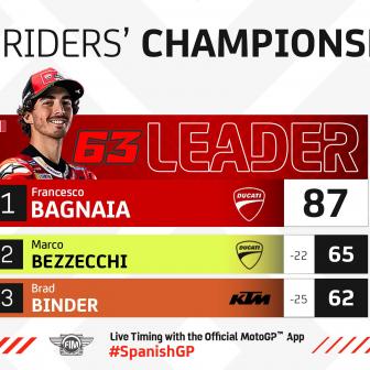 What's the state of play in the Championship after Jerez?