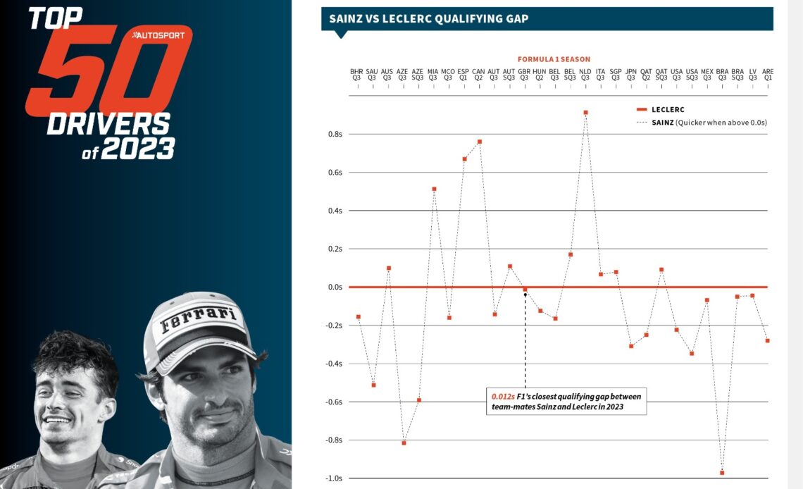 Autosport Top 50 of 2023: #15 Carlos Sainz
