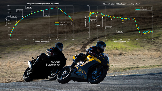 Damon Motors Selects Molicel to Power Its 20 kWh Volt Exoskeleton Superbike