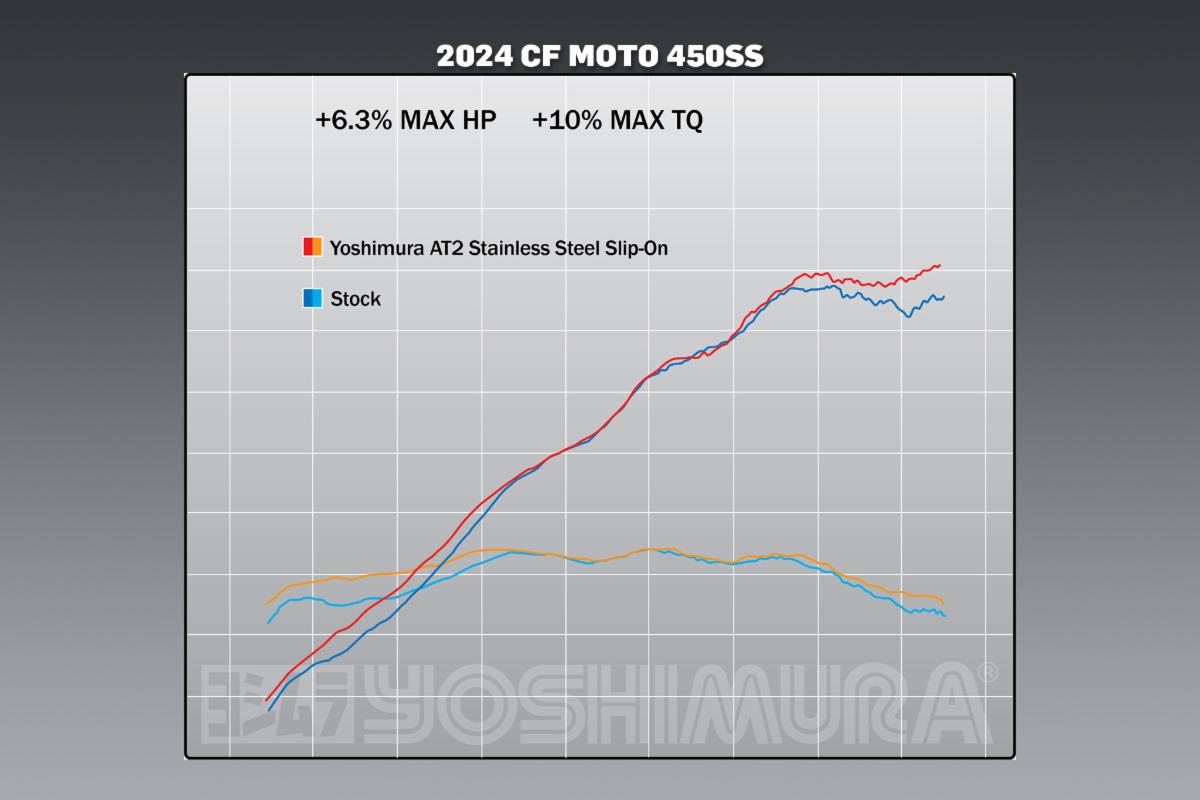 240208 2024 CF Moto 450SS_AT2 SS Slip-On_Dyno Charts