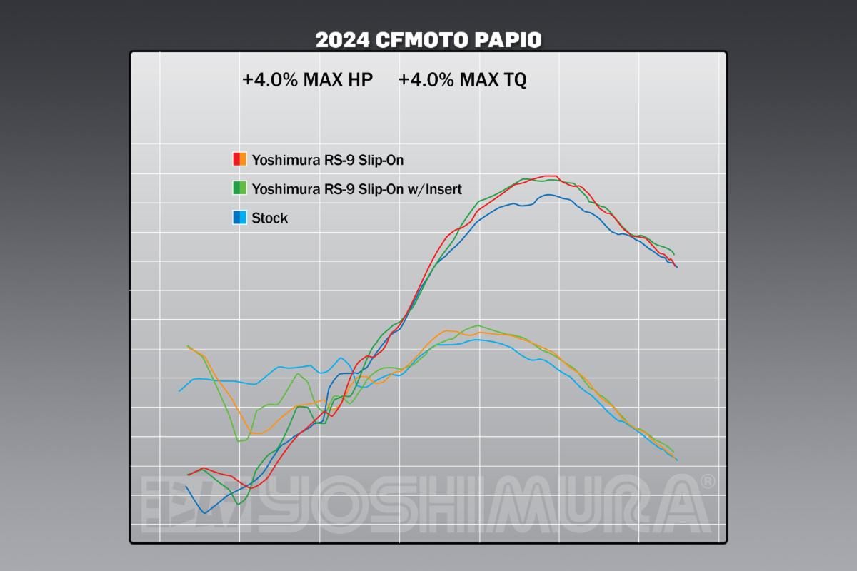 240516 2024 Papio Stock vs RS9 Open vs RS9 wINS_Dyno Chart-Updated