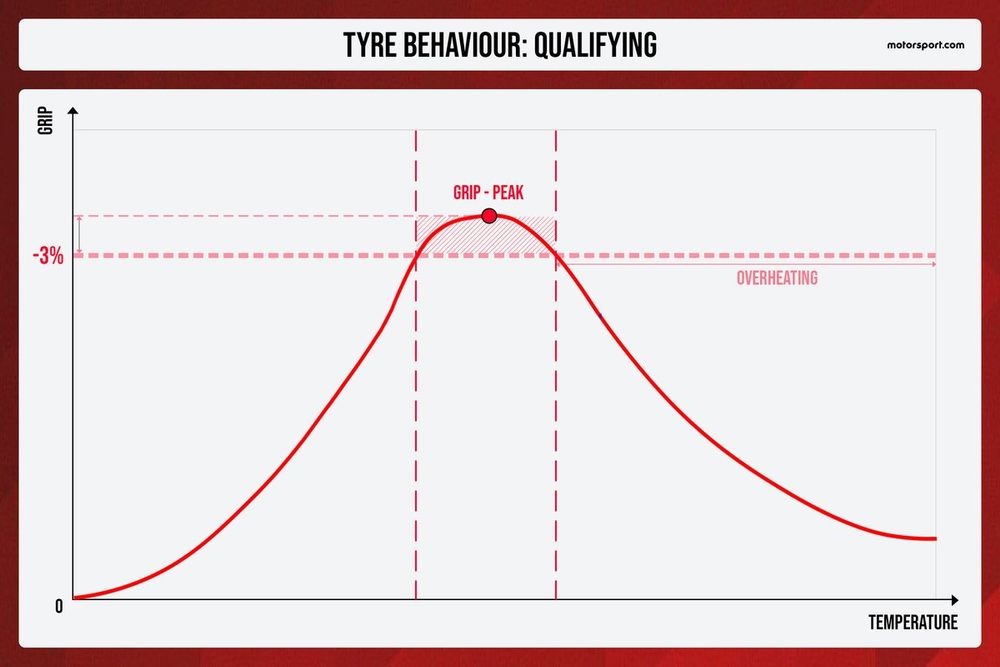 The “peak grip” tyre secrets that are key to F1’s qualifying battle