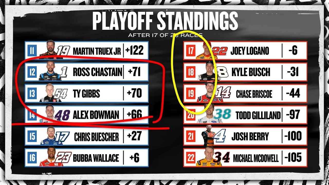 Standings shake-up: How the playoff grid looks heading to New Hampshire | NASCAR