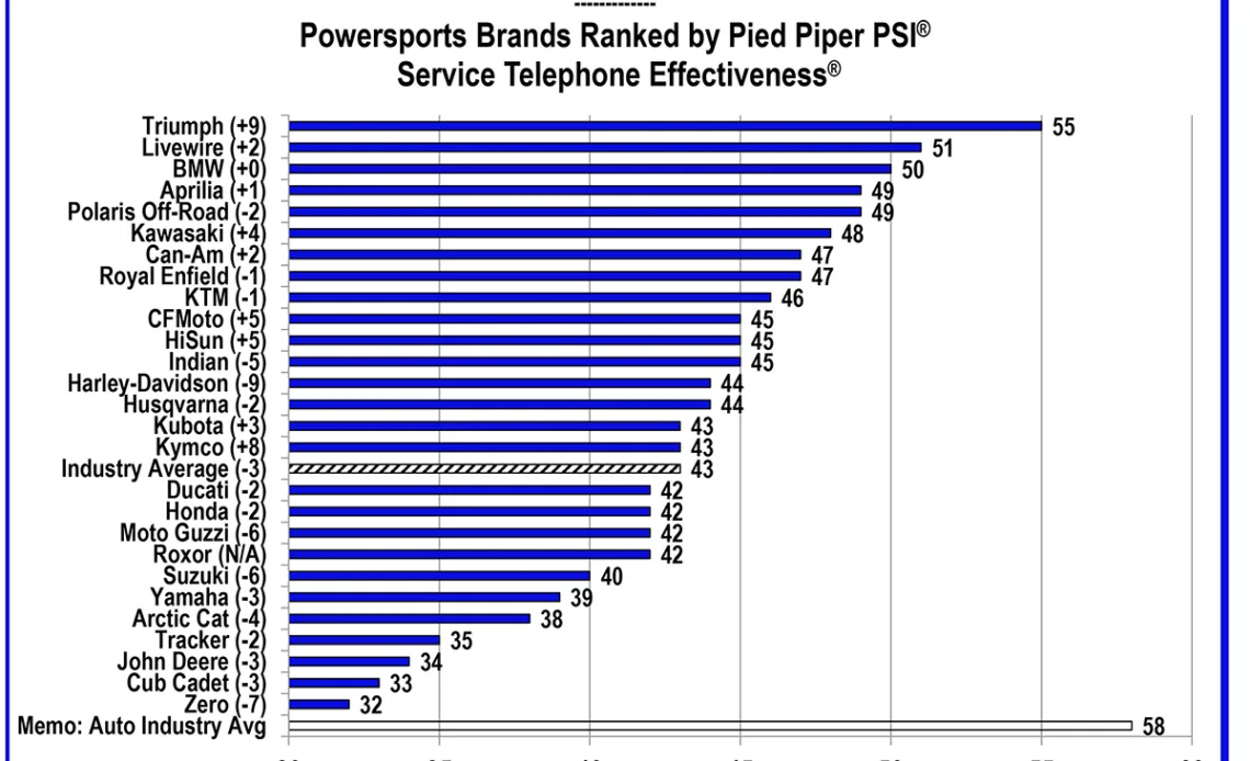 Powersports Brands Ranked by 2024 Pied Piper PSI® Service Telephone Effectiveness® (STE®) Study (Graphic: Pied Piper)