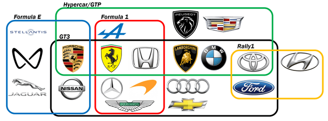 Auto Manufacturer Involvement in 5 Categories