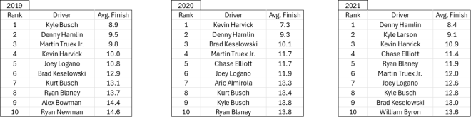 Average Finish Has Plummeted Among Elite Drivers
