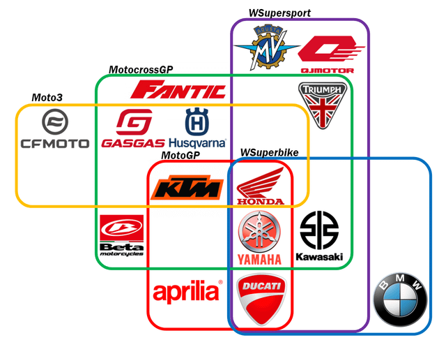 Bike Manufacturer Involvement in 5 Categories